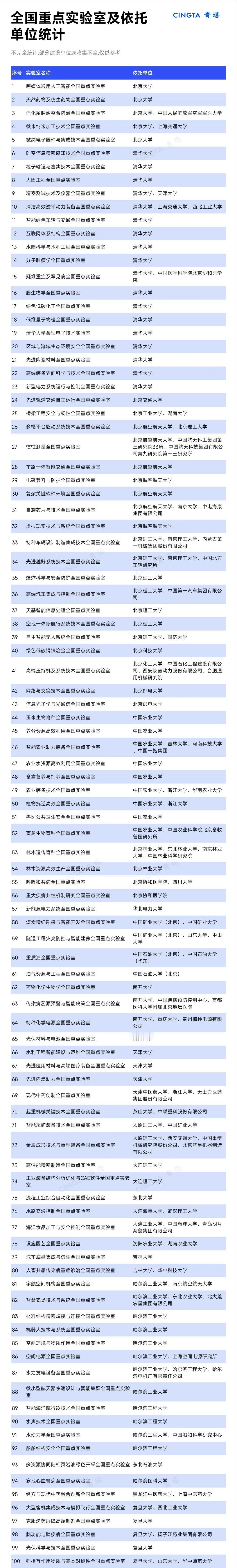 超百所大学获批全国重点实验室

2024年是推动全国重点实验室重组的关键之年。年