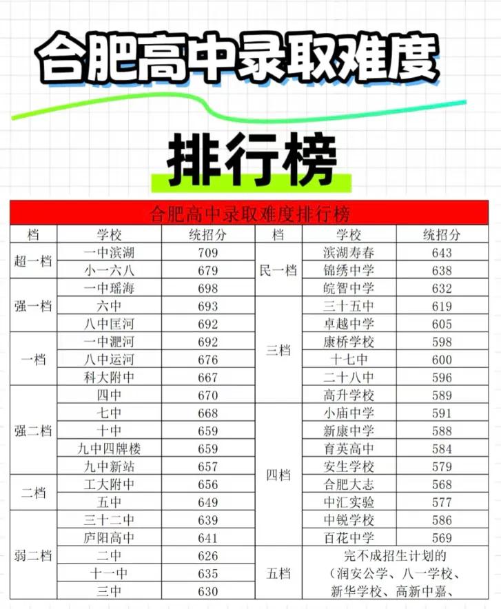 合肥各大高中录取难度
以后就只有滨湖一中和小168双雄时代了
再也没有四大名校并