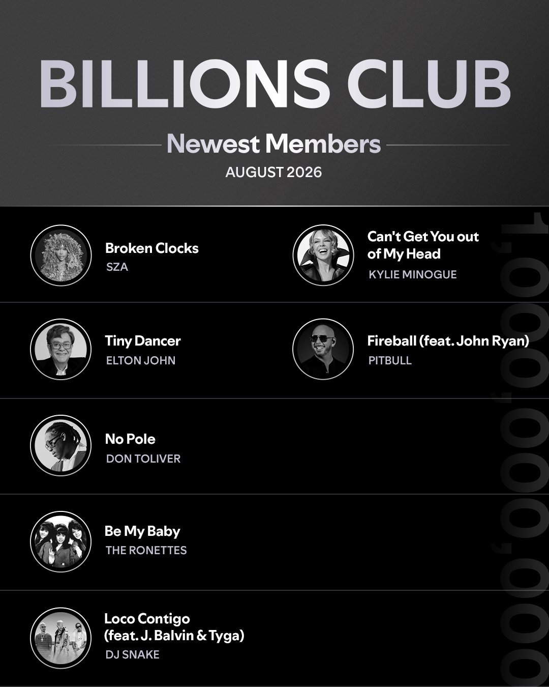 流媒体Spotify平台 公布了 2026 年 8 月最新进入到“十亿播放俱乐部