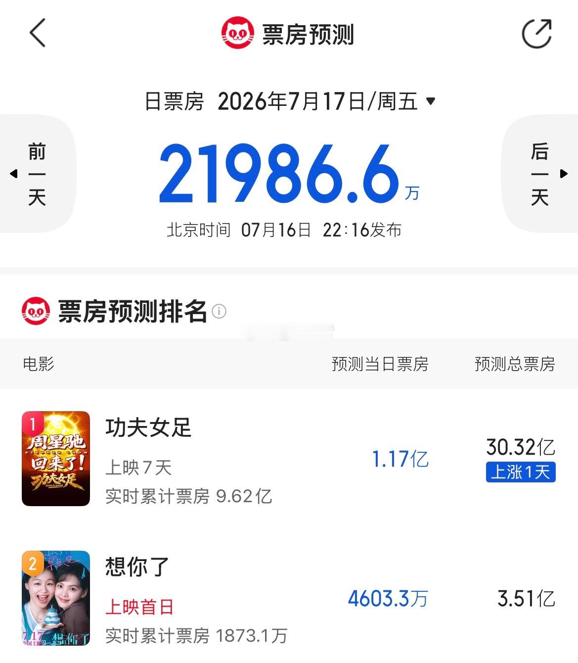 一个预测2.41 一个预测3.51不愧是光线一姐 演自家电影还是很有票房保障电影