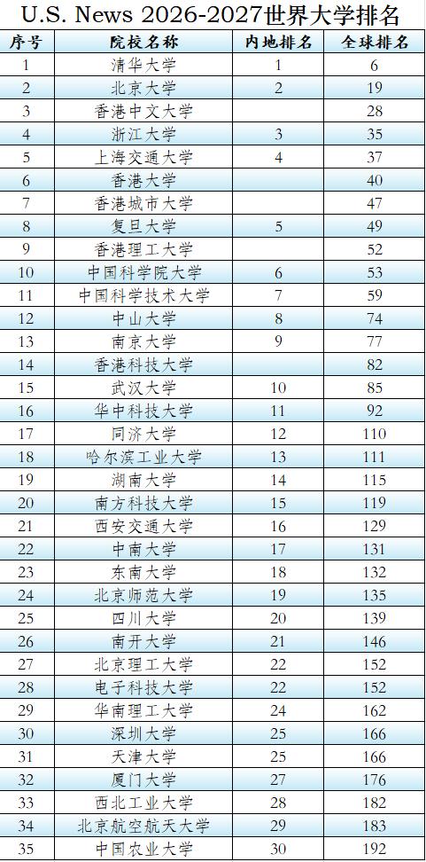湖南大学排在全球第115位，超过了C9的西安交通大学，也超过了同城的中南大学；“