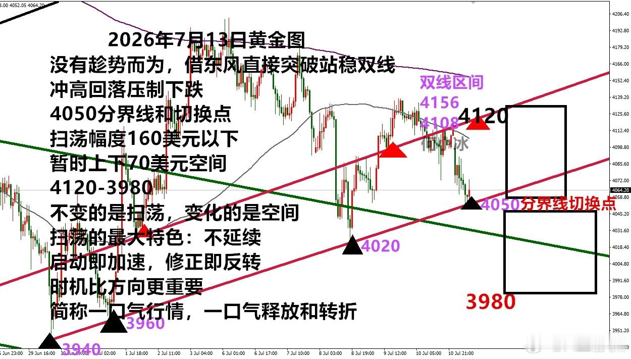 黄金午后策略今日枢纽：4050此为近期低点与多次回踩支撑的共振位。以此为中轴，上