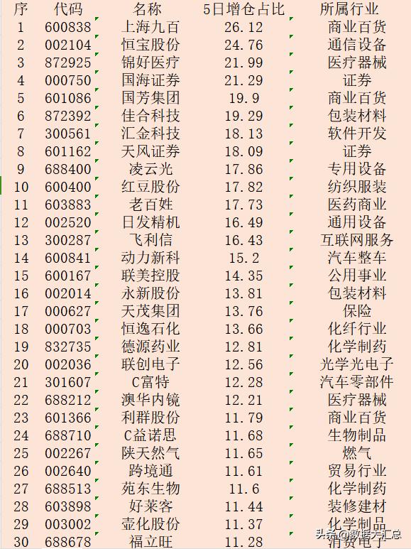 近五日，主力“增仓占比最多的”30强名单

序 代码 名称 5日增仓占比 所属行