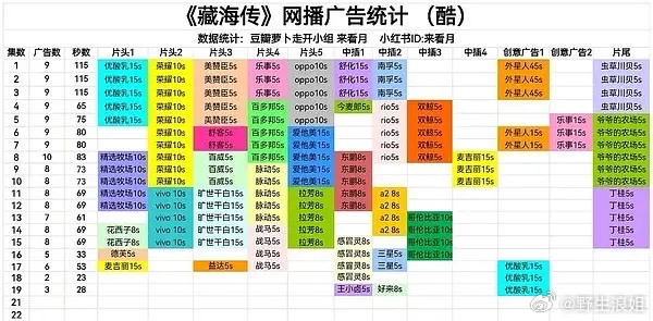 藏海最新广告怎么只有3个了，周末云合新高，周一最新两集怎么跌到只剩3广了？[思考