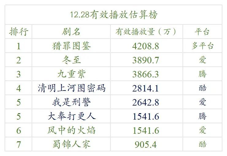 12.22—12.28号云合数据播放量榜单排名！ 