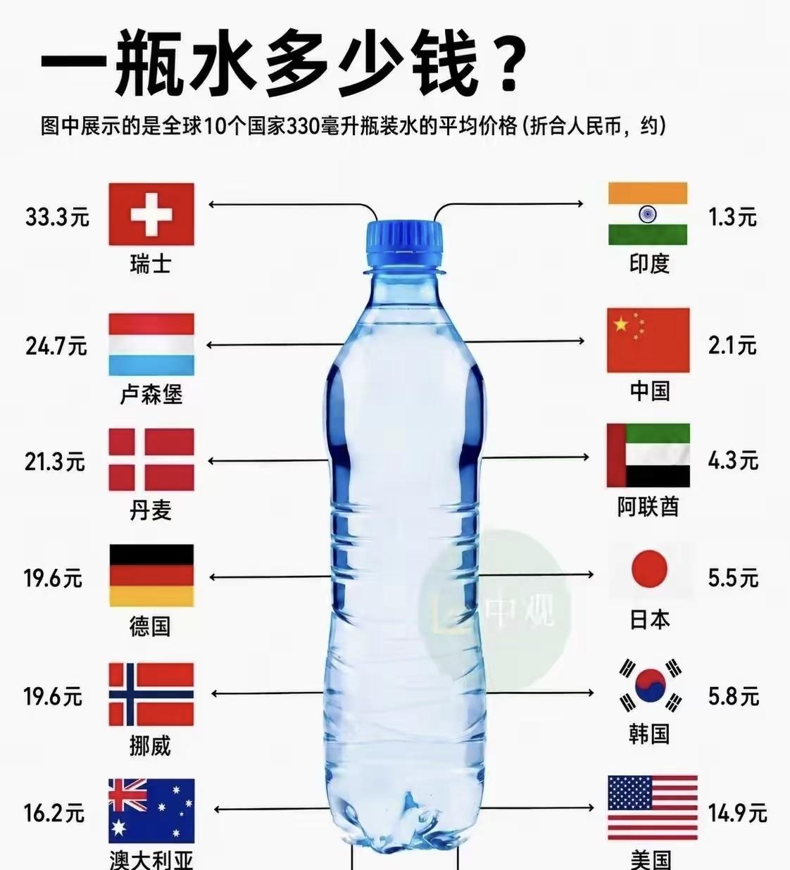 不同国家一瓶水多少钱？

中国2.1元

瑞士33.3元

卢森堡24.7元
