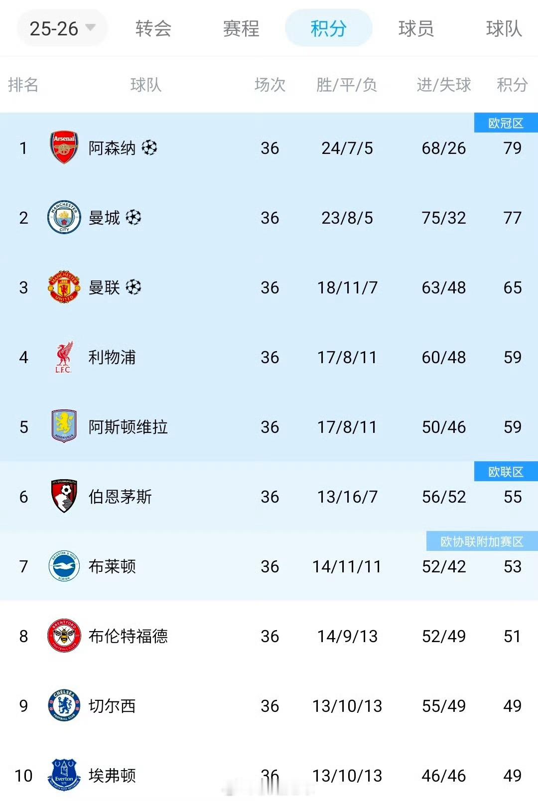曼城3比0水晶宫英超联赛第36轮完赛，最新积分榜：英超联赛英超联赛