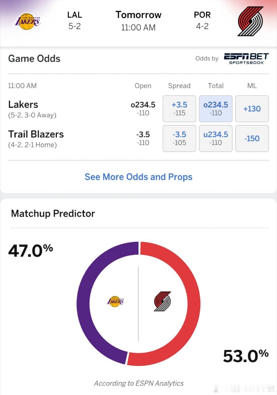背靠背再次相遇！ESPN预测明日湖人vs开拓者胜率:湖人47.0％，开拓者53.