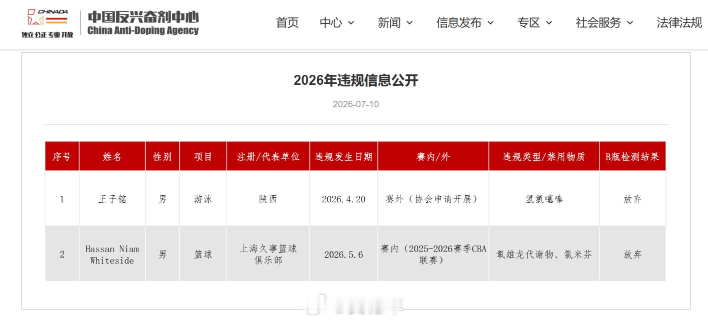 据中国反兴奋剂中心的违规信息公开显示，上海男篮外援怀特塞德在今年5月6日被查出使
