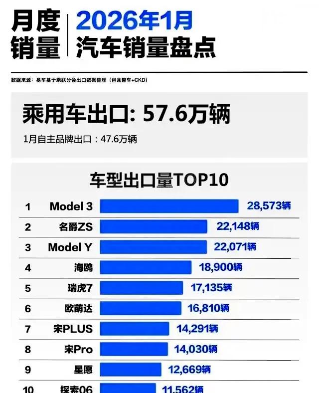 由于除美国之外市场的Model 3大部分由上海工厂供货，尤其是欧洲市场，因此出口