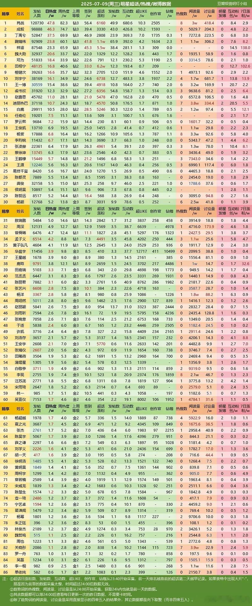 20250709📊明星超话/热搜/微博数据金2+仅鞠婧祎，梓渝，田栩宁超话涨粉