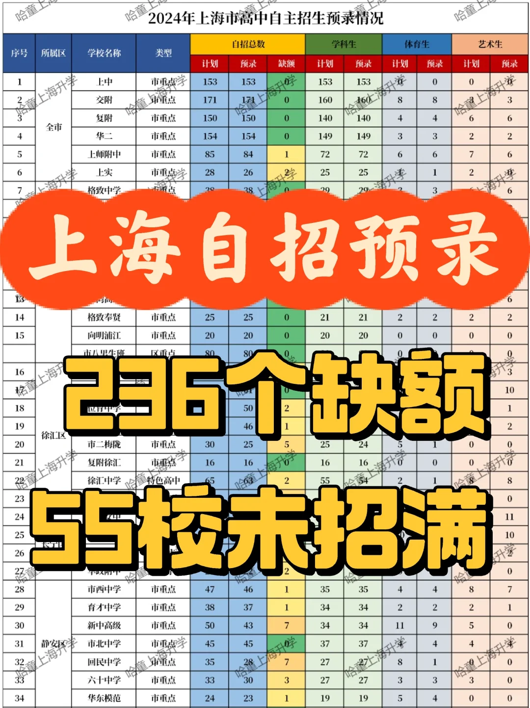 2024上海自招预录放榜📊