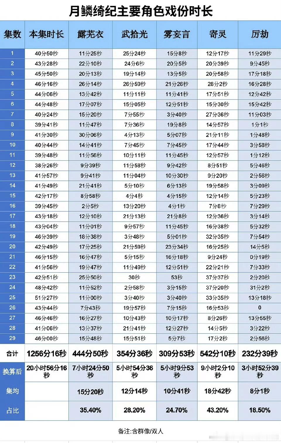 鞠婧祎，曾舜晞，陈都灵，田嘉瑞《月麟绮纪》多个版本戏份拉表月鳞绮纪豆瓣5.3