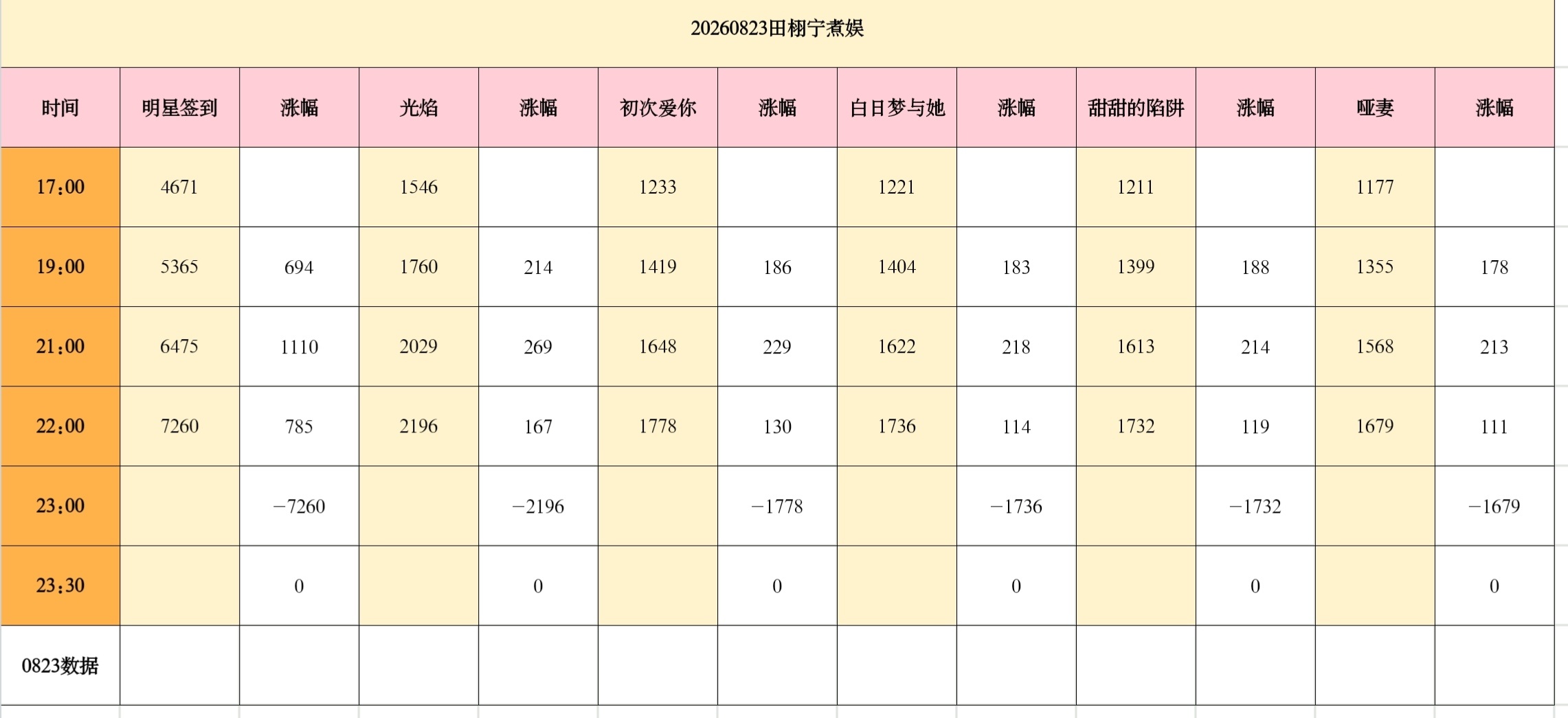 煮娱7260‼️《光焰》2196‼️十一点煮娱目标8200‼️《光焰》3000扩