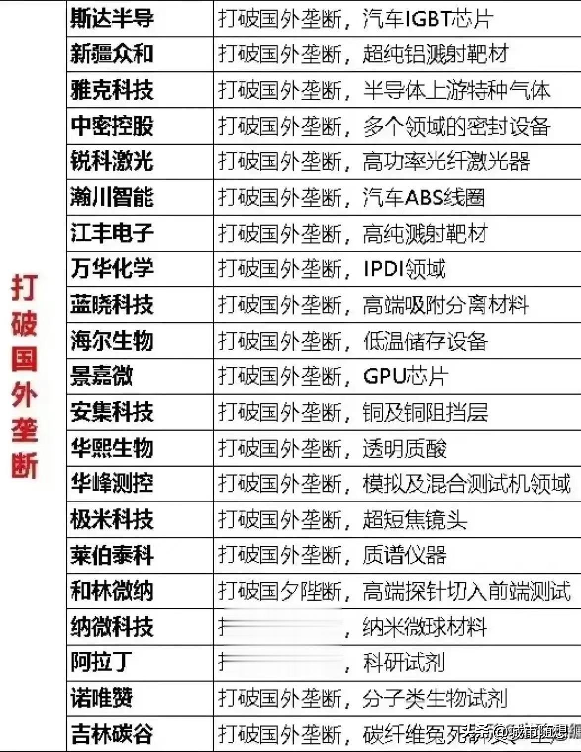 我国已经打破外国垄断的21项产业，以及对应的企业一览。
其中包括汽车ABS线圈，