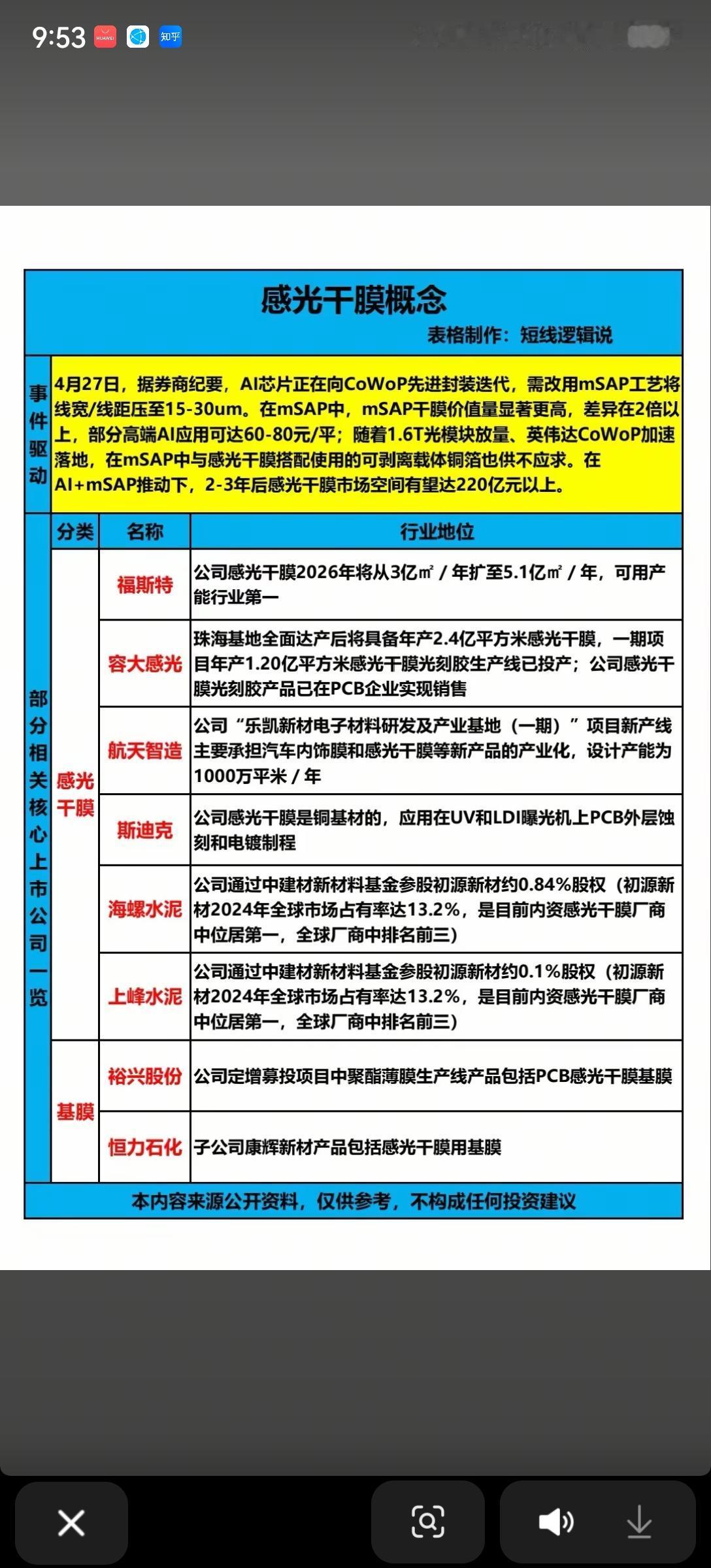 AI先进封装带飞，感光干膜迎来黄金爆发期✨
 
AI算力竞赛的战火，正烧到先进封