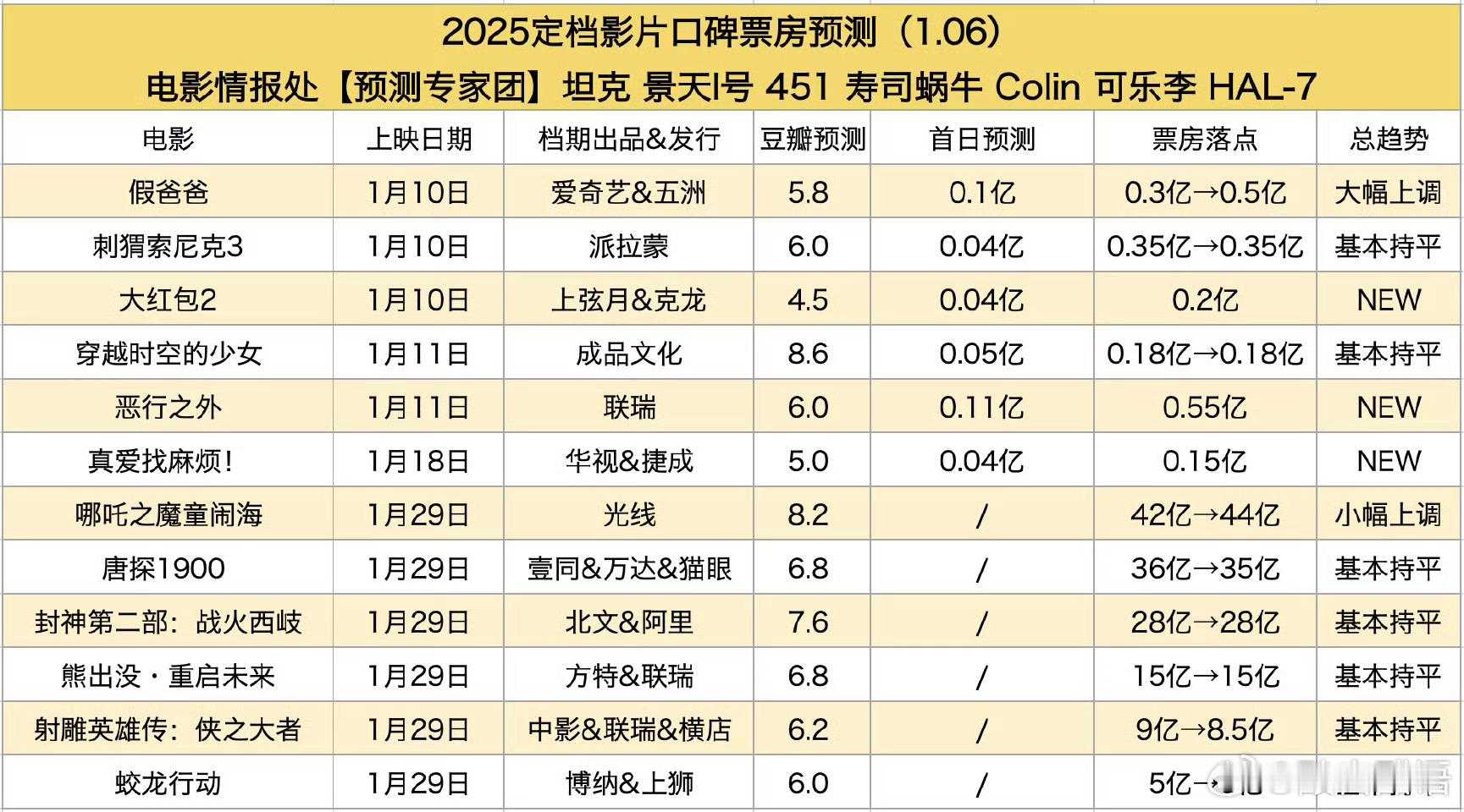 目前看的春节档的预告感觉来说是：哪吒＞封神2＞＞＞蛟龙略＞唐探≈射雕。唐探190