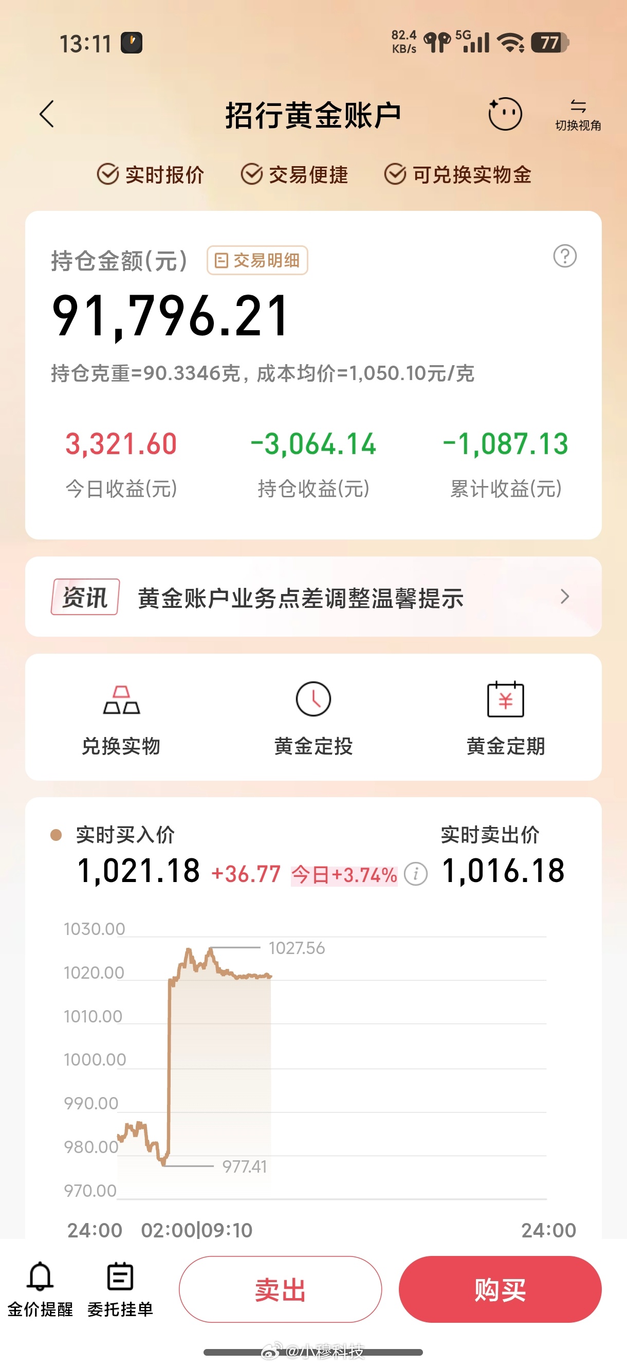 黄金连续突破今天的黄金一夜大涨了40，重新冲上了1000+，又是后悔前天没有在9