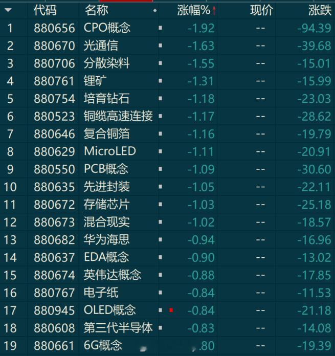 昨天涨幅榜前列的现在跌幅榜老师们，这咋整？ 
