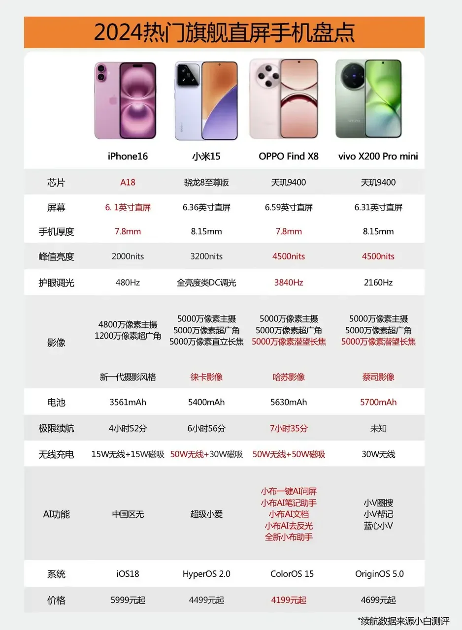 今年最值得买的直屏是小米15和Find X8
