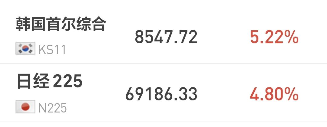 基金：高位板块和低位板块切换失败的原因
日本和韩国市场今天上涨，日本上涨了4.8