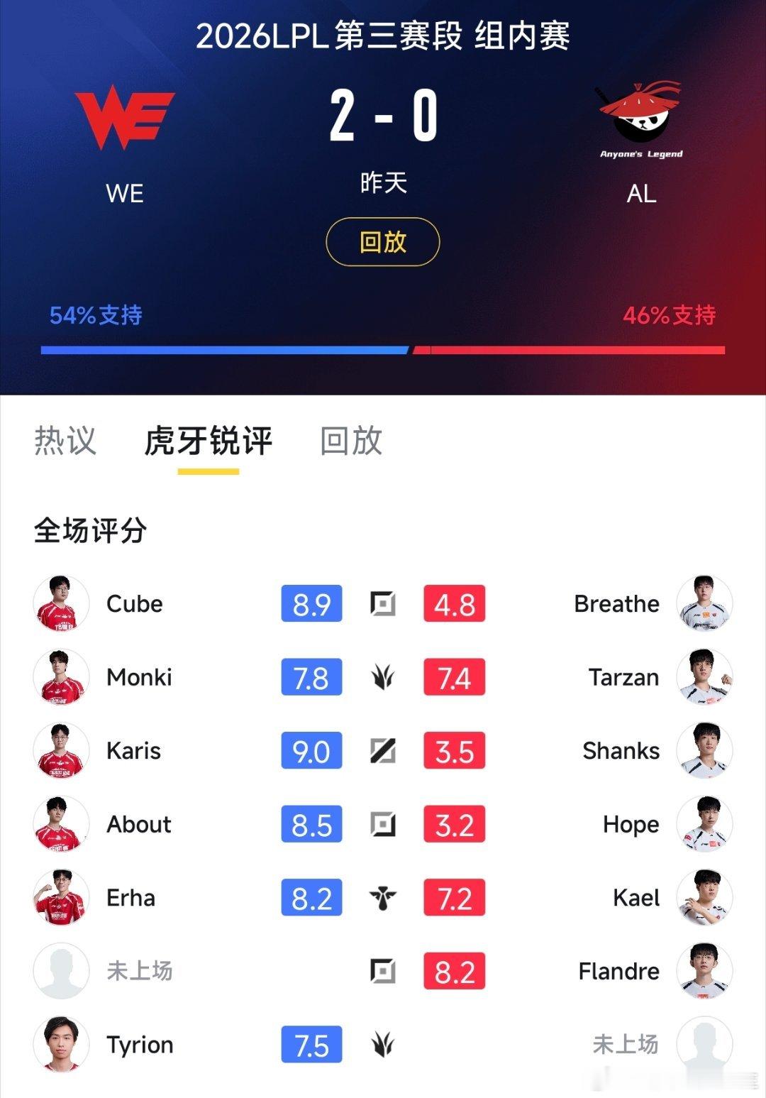 WE战胜AL赛后评分！说了呼吸不行，迟早来波大的！今天就把鳄鱼推自家AD脸上！至