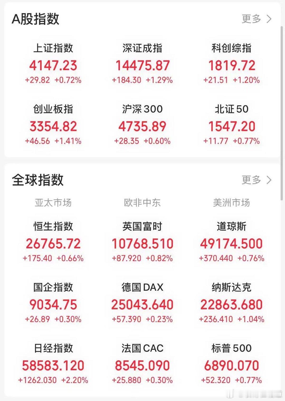 盘面原本走势向好，却突发变脸。 午间收盘时，上证指数触及全天高点约 4167 点