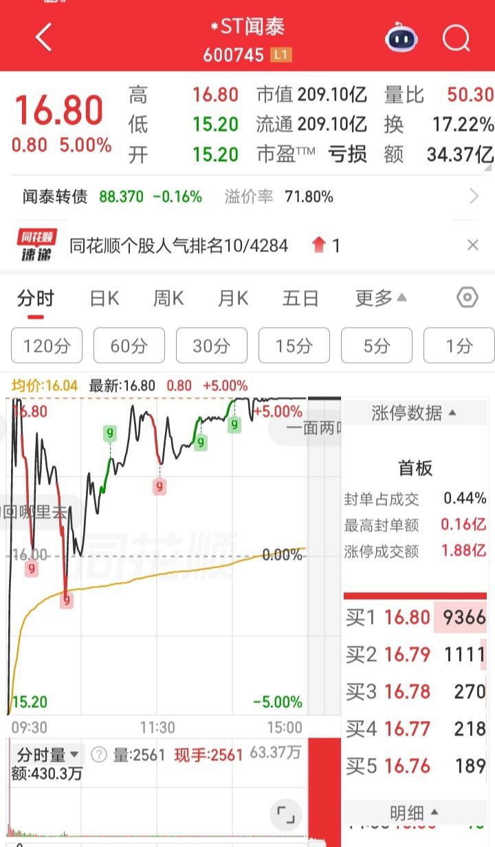 闻太师这是要起死回生了？

今日早盘开盘1分钟闻泰科技跌停板上连续数笔万手买单涌