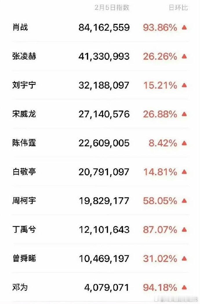 肖战昨日百指断层第一肖战杨紫百指第一沈腾惜败肖战 恭喜肖战昨日百指断层登顶，与杨