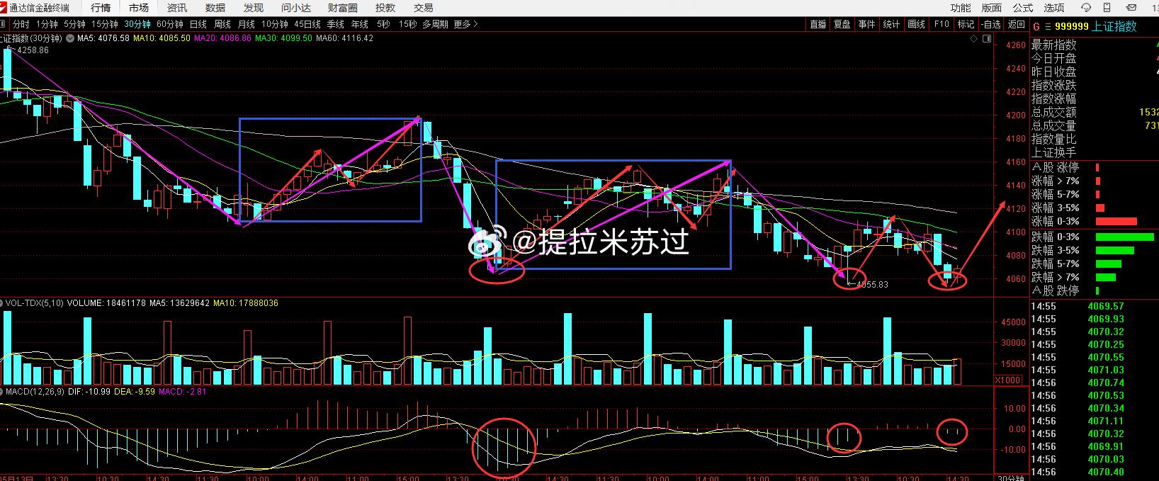 看懂了没？周4的4060我怎么说的？周五还有一个4060。然后周一，周二有个翻身