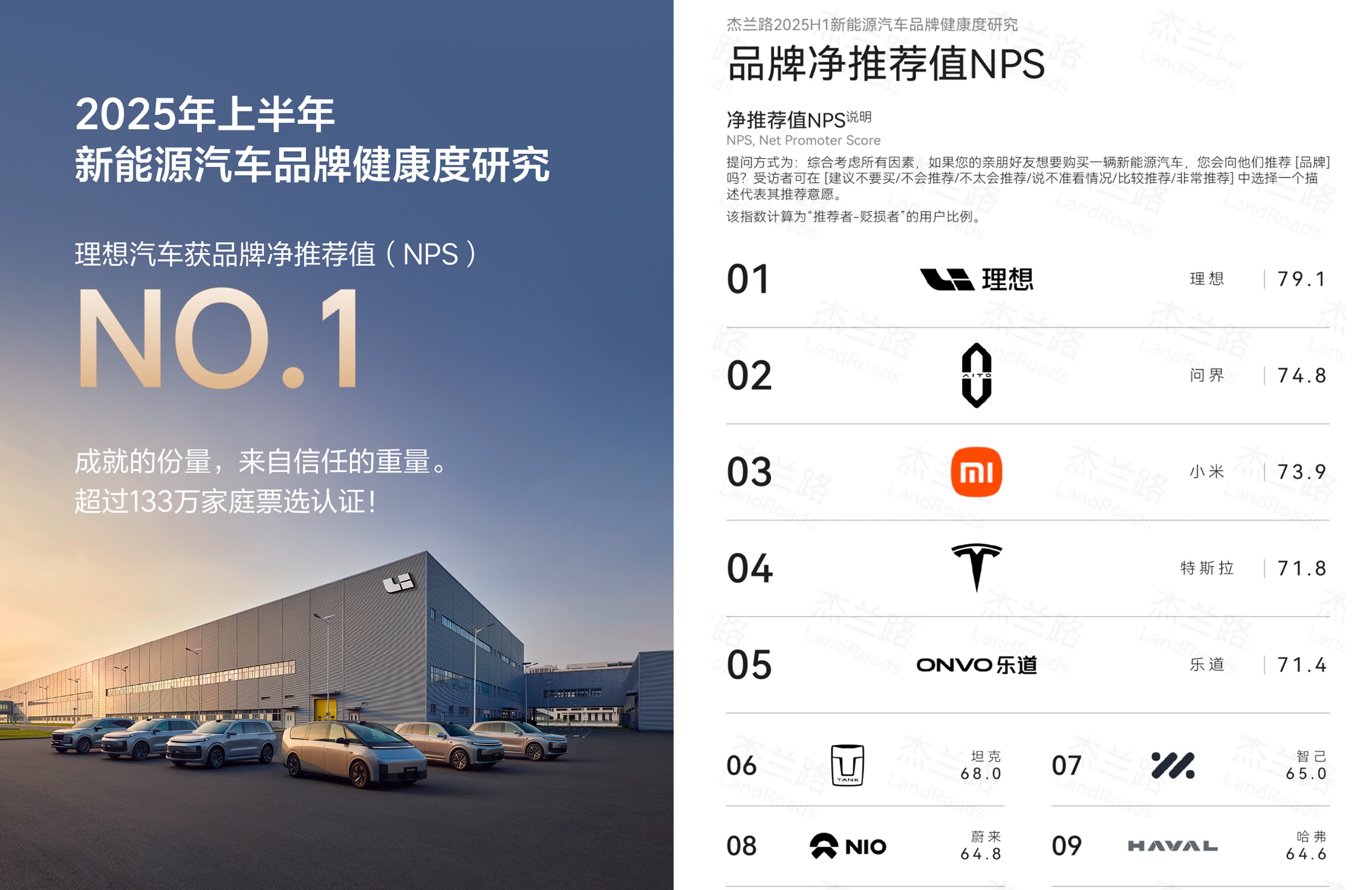 好消息~杰兰路最新报告出炉，2025上半年新能源汽车品牌健康度排名，理想汽车净推