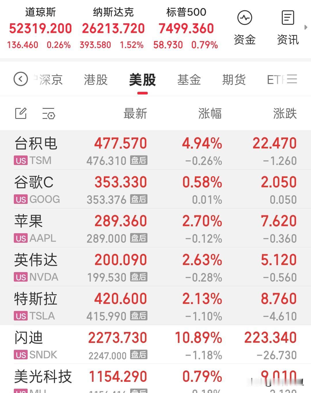 今天半导体、芯片、cpo继续奏乐？

昨夜，半导体芯片龙头台积电再涨4.94%，