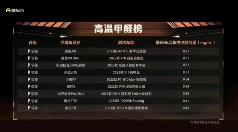 懂车帝夏测活动中，爆晒四小时后甲醛检测的结果出来了，请看下图。根据我国国家标准《