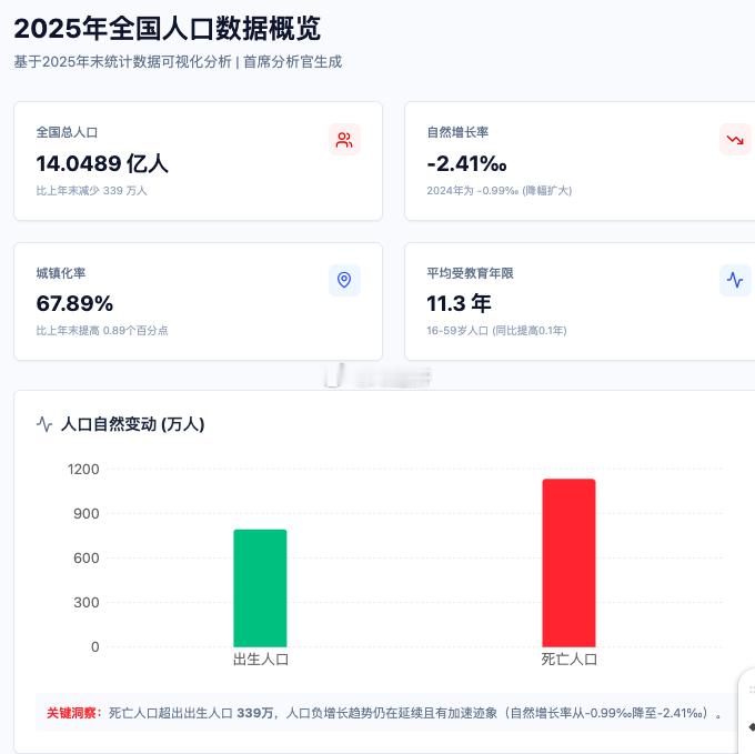2025年末全国人口140489万人，比上年末减少339万人。全年出生人口792