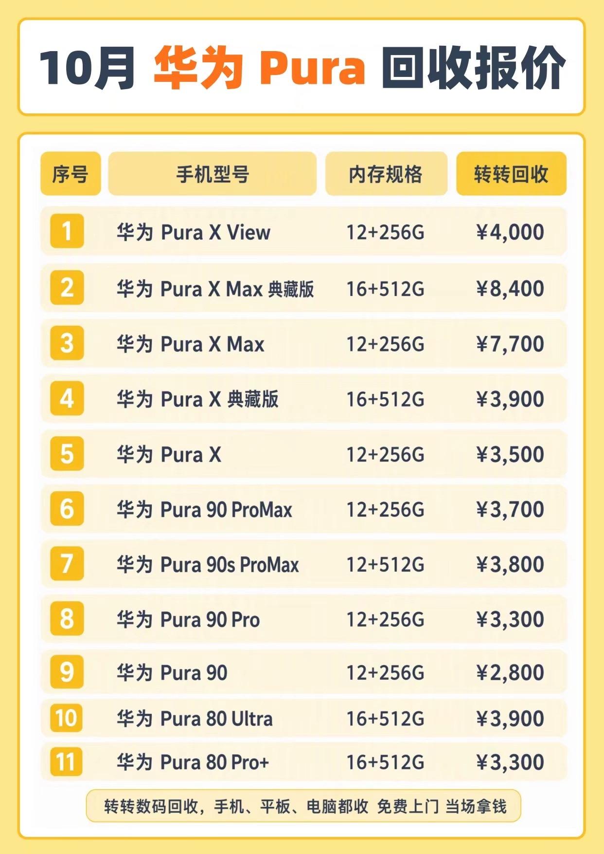 十月华为pita回收报价行情。