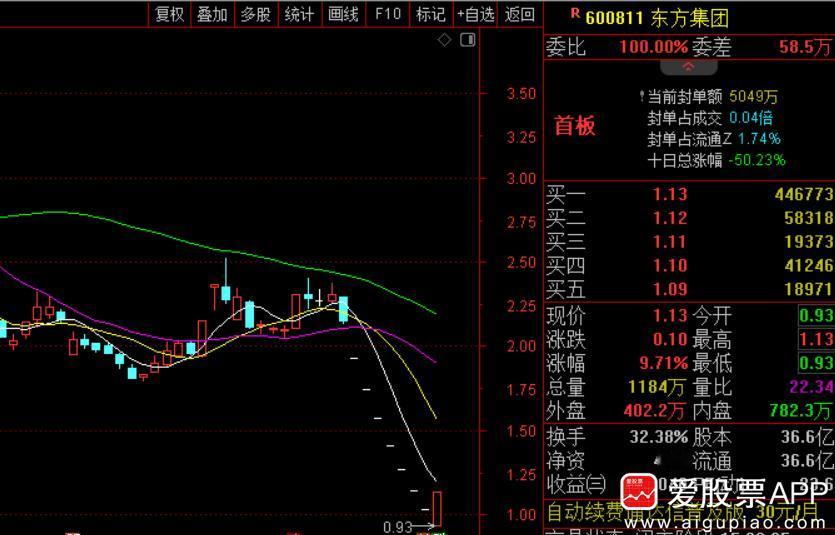 今天要吐槽两只股票：

第一个是东方集团，证监会钦点退市的票，在7个一字板跌停后