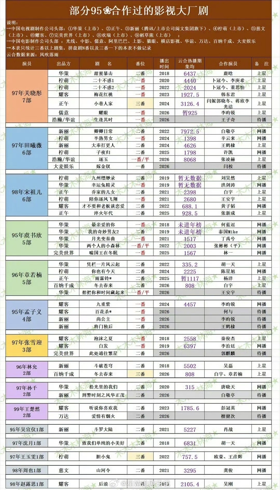 热门95花合作过的影视大厂剧数量关晓彤7部田曦薇6部宋祖儿6部虞书欣5部章若楠5