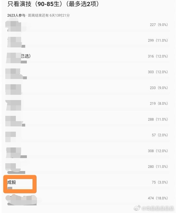 要不cy还是把年龄改成95吧，他在90-85生演技投票里面都是倒数，去跟95生比