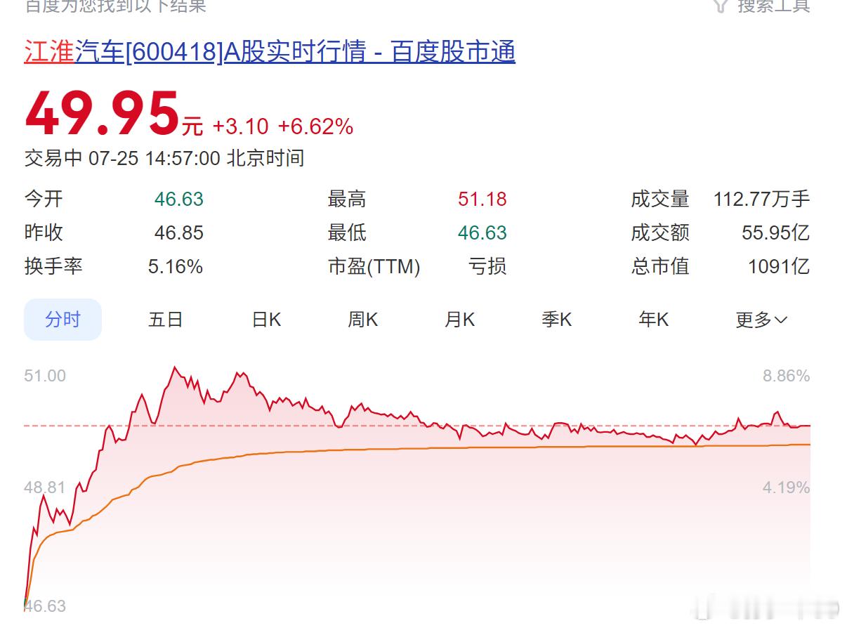 江淮50了，市场数据好自然表现就好，跟车fans没啥关系。直播时说过，尊界每周数
