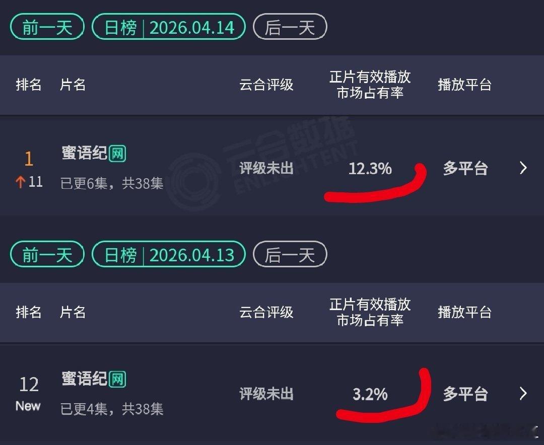 恭喜钟汉良《蜜语纪》开播次日即登顶！云合翻了将近四倍，纪封太牛了