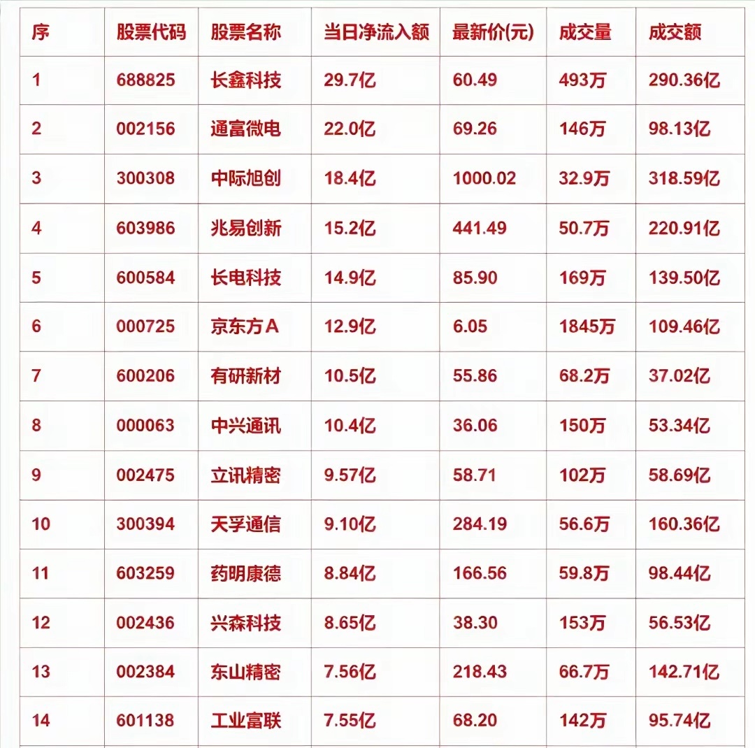 8月17日尾盘半小时资金抢筹！15只主力净流入龙头名单尾盘半小时资金突袭抢筹，存