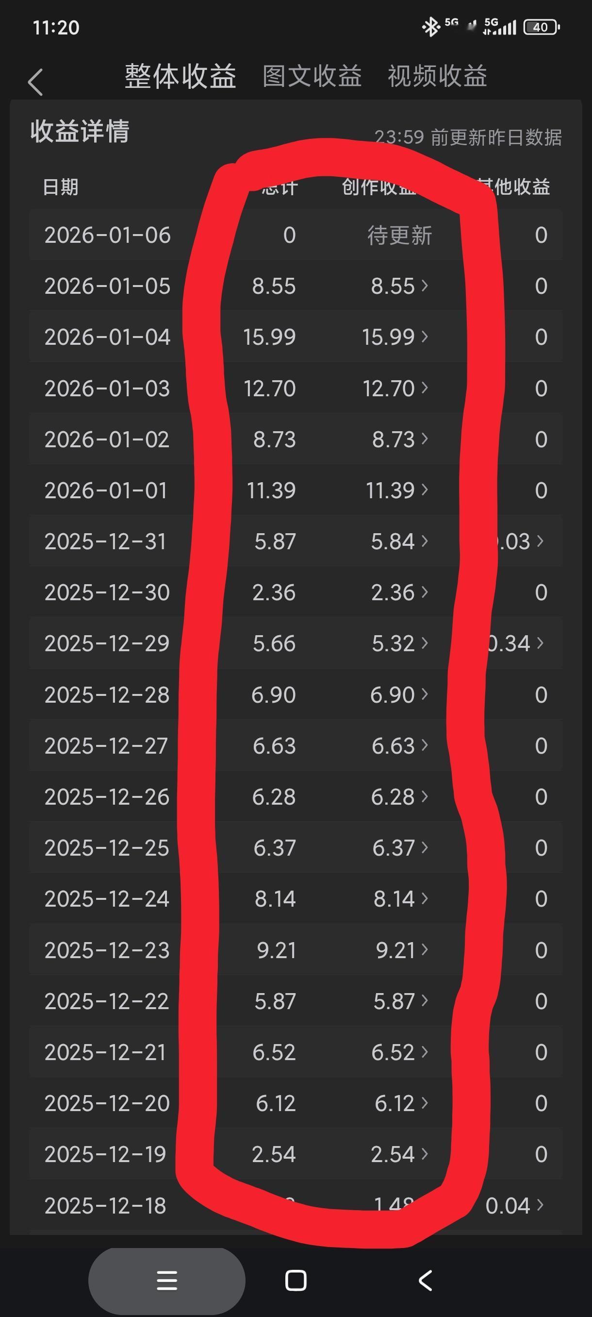 这就是我的真实收益，我现在算是明白了，总是写诗，算不上是优质内容，单价是真的很低