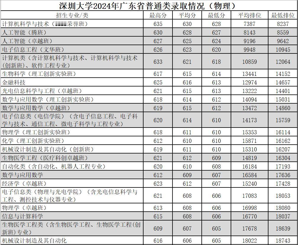 深圳大学2024年广东省普通类录取情况（物理），计算机科学与技术（IEEE荣誉班