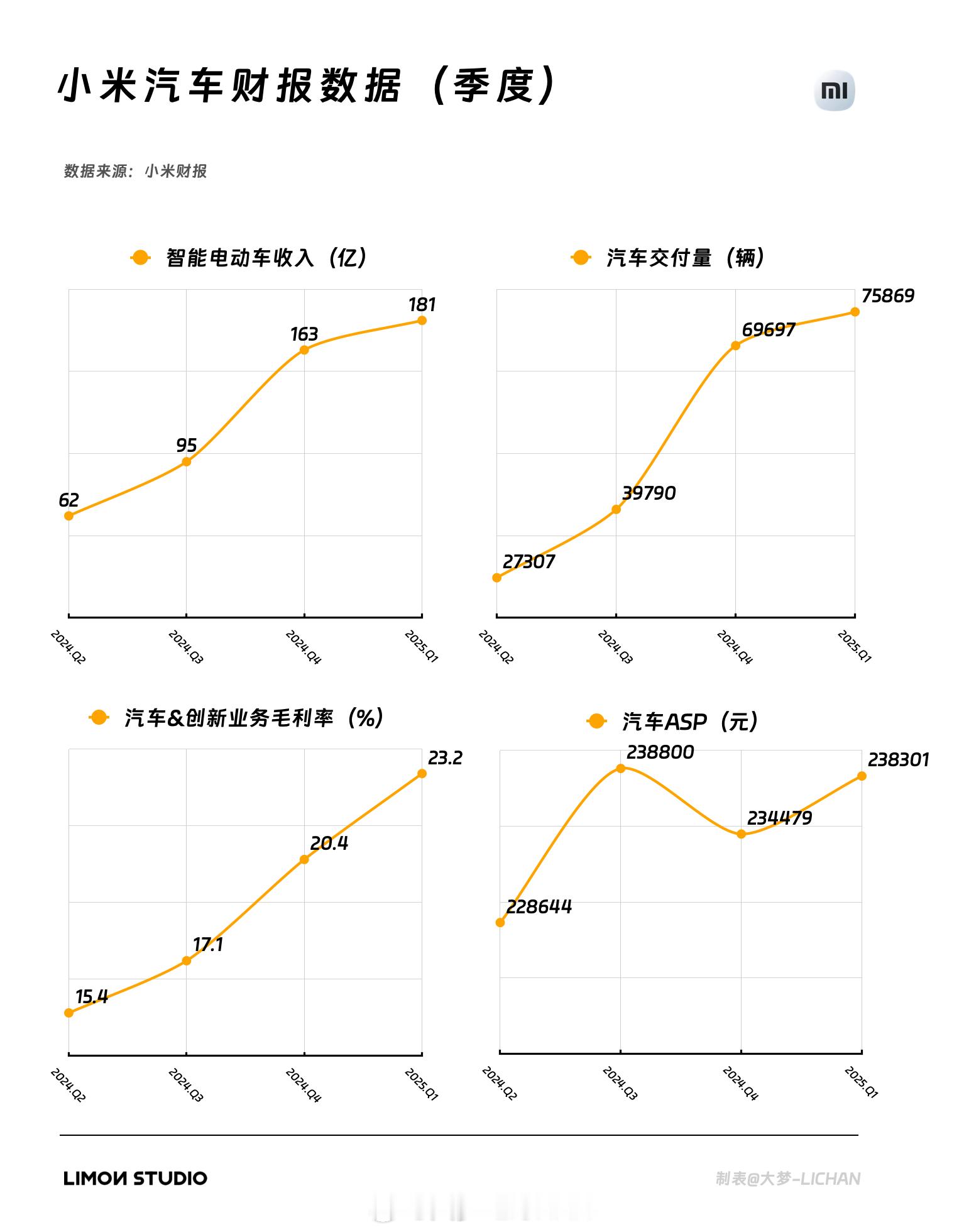 小米Q1的财报终于发了！怎么讲，简单说就是，一边突飞猛进加大投入，一边利润也直接