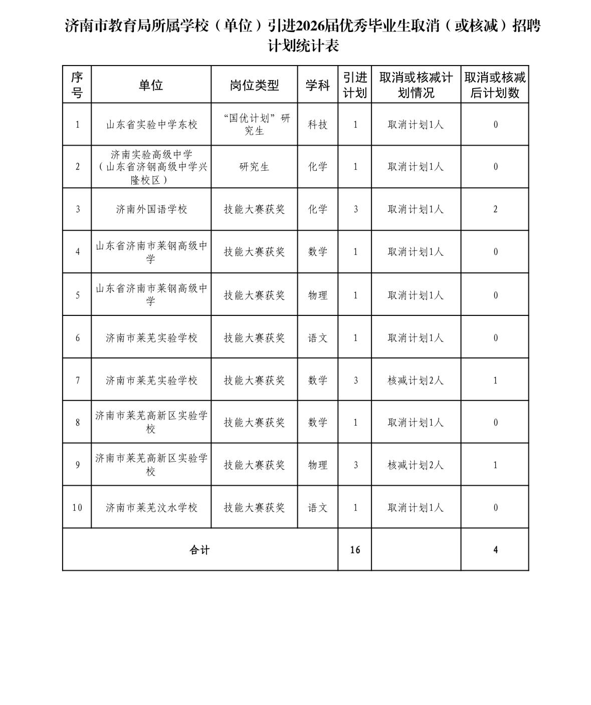 【山东济南】济南市教育局所属学校（单位）引进2026届优秀毕业生部分岗位取消（或