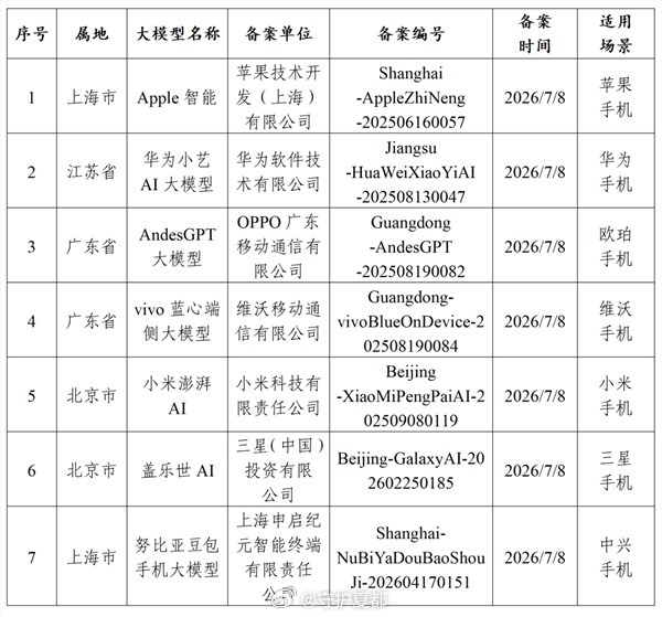 苹果AI国行版已过审网信办最新公示显示，苹果申报的Apple智能完成生成式AI服