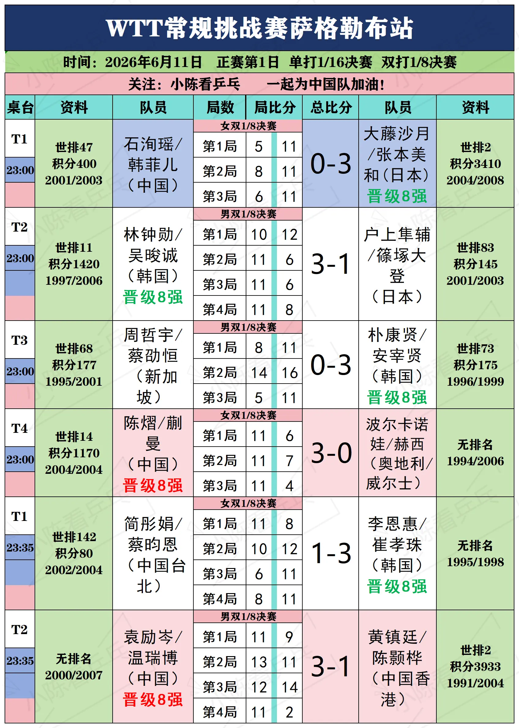 WTT常规挑战赛萨格勒布6月11日下赛况。WTT常规挑战赛萨格勒布站6...
