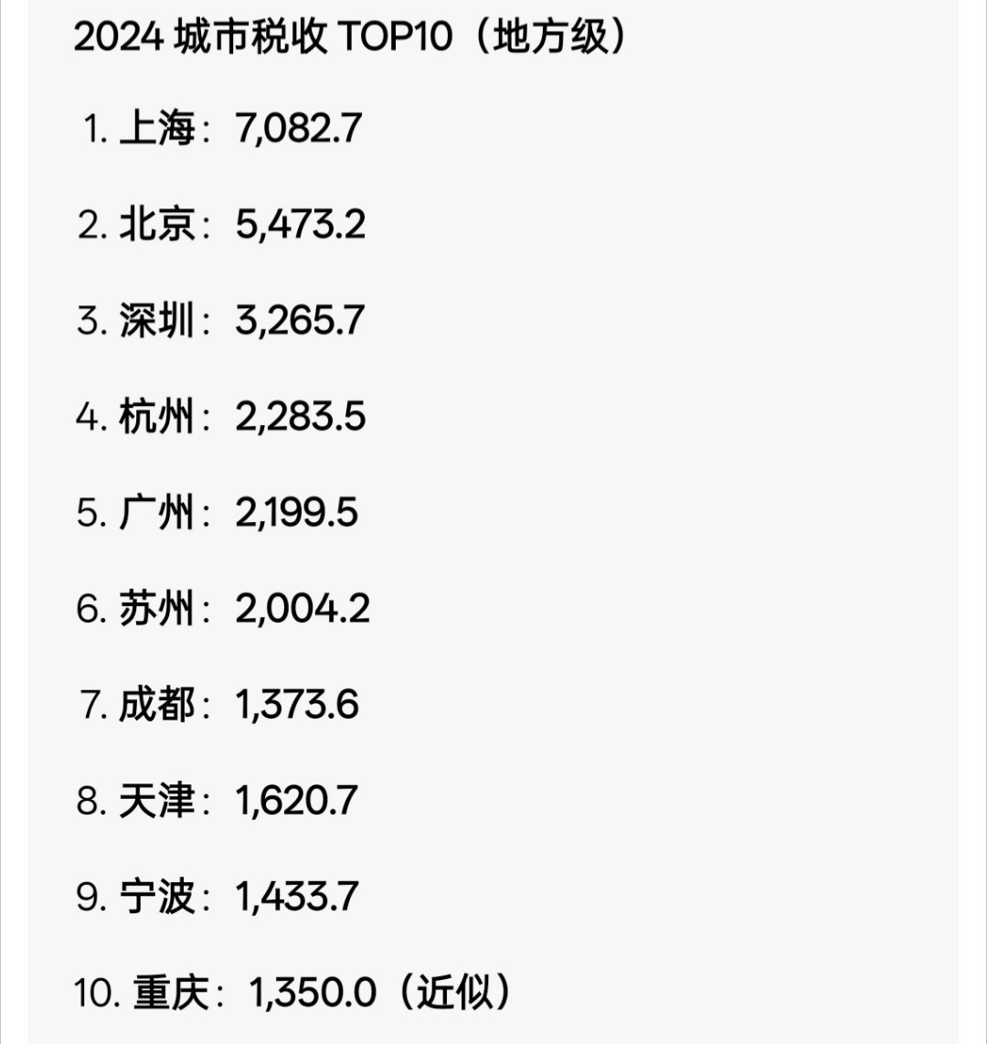 中国哪座城市富，可以参考这个。 