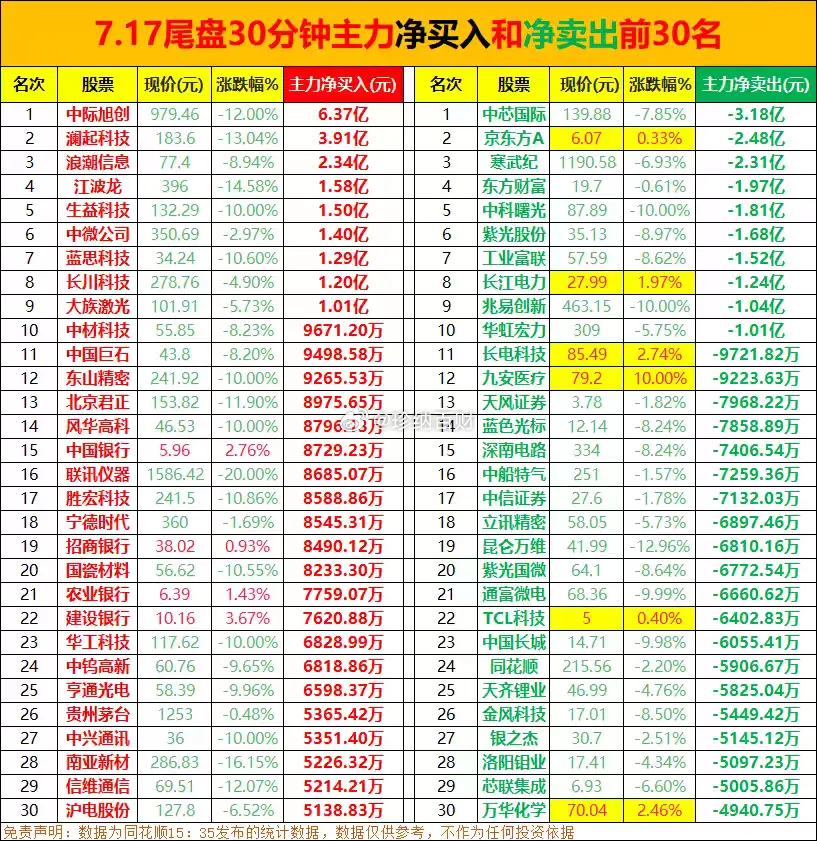 今日尾盘半小时主力抢筹和出逃前30名，故意砸盘明卖暗买？清吧伟哥事件