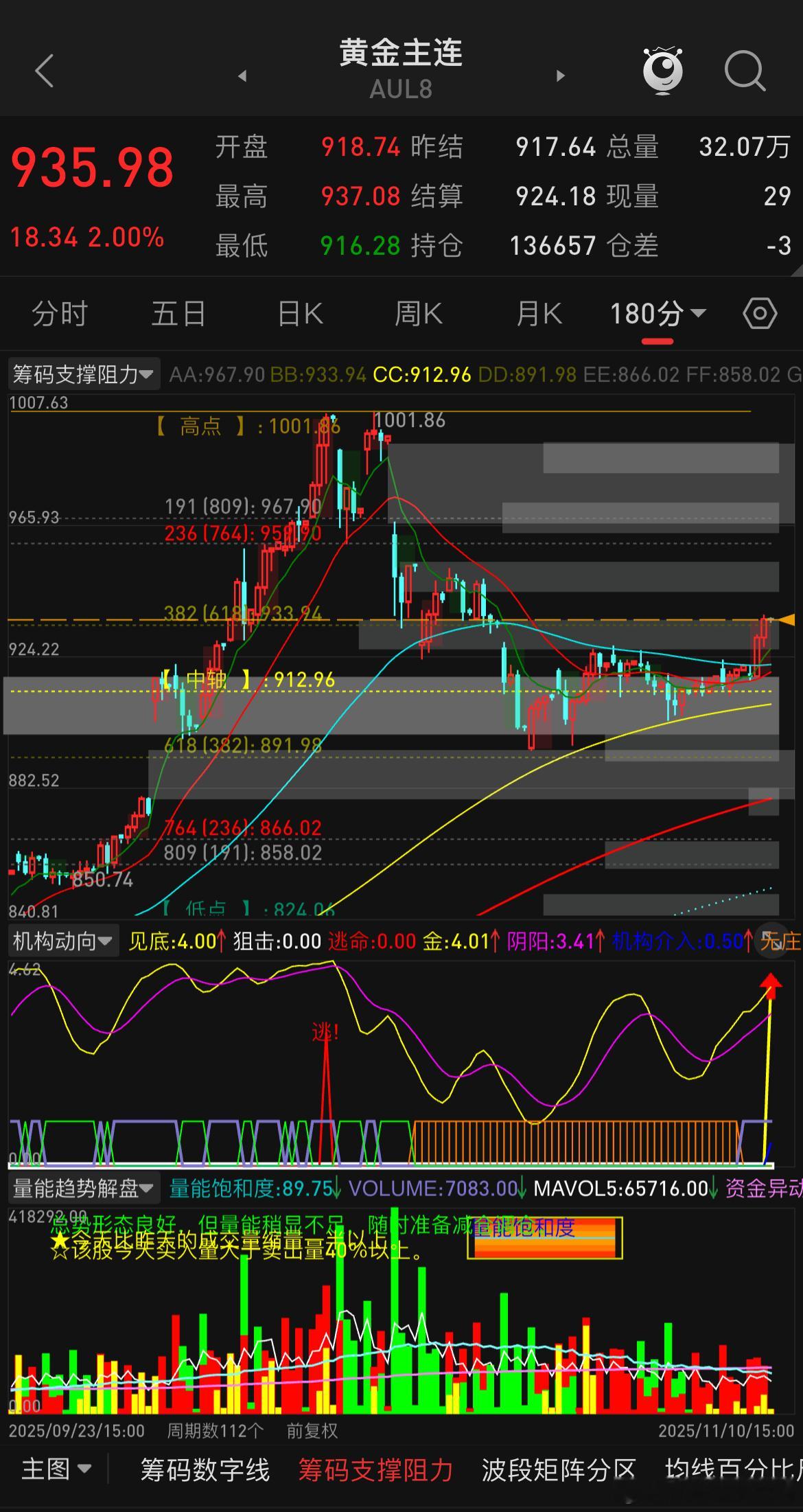 金银再次明显拉升，内盘黄金的900附近，沪银的11000附近这两个关键位置，一直